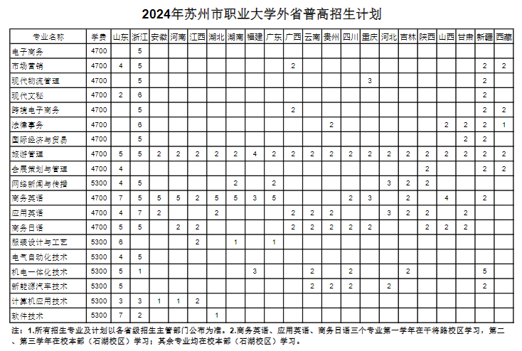 <a href=https://www.211g.cn/tag/suzhou.html target=_blank class=infotextkey>苏州</a><a href=https://www.211g.cn/tag/zhiye.html target=_blank class=infotextkey>职业</a><a href=https://www.211g.cn/tag/jishu.html target=_blank class=infotextkey>技术</a><a href=https://www.211g.cn/tag/daxue.html target=_blank class=infotextkey>大学</a><a href=https://www.211g.cn/tag/zhaosheng.html target=_blank class=infotextkey>招生</a><a href=https://www.211g.cn/tag/jihua.html target=_blank class=infotextkey>计划</a>-各<a href=https://www.211g.cn/tag/zhuanye.html target=_blank class=infotextkey>专业</a><a href=https://www.211g.cn/tag/zhaosheng.html target=_blank class=infotextkey>招生</a>人数是多少