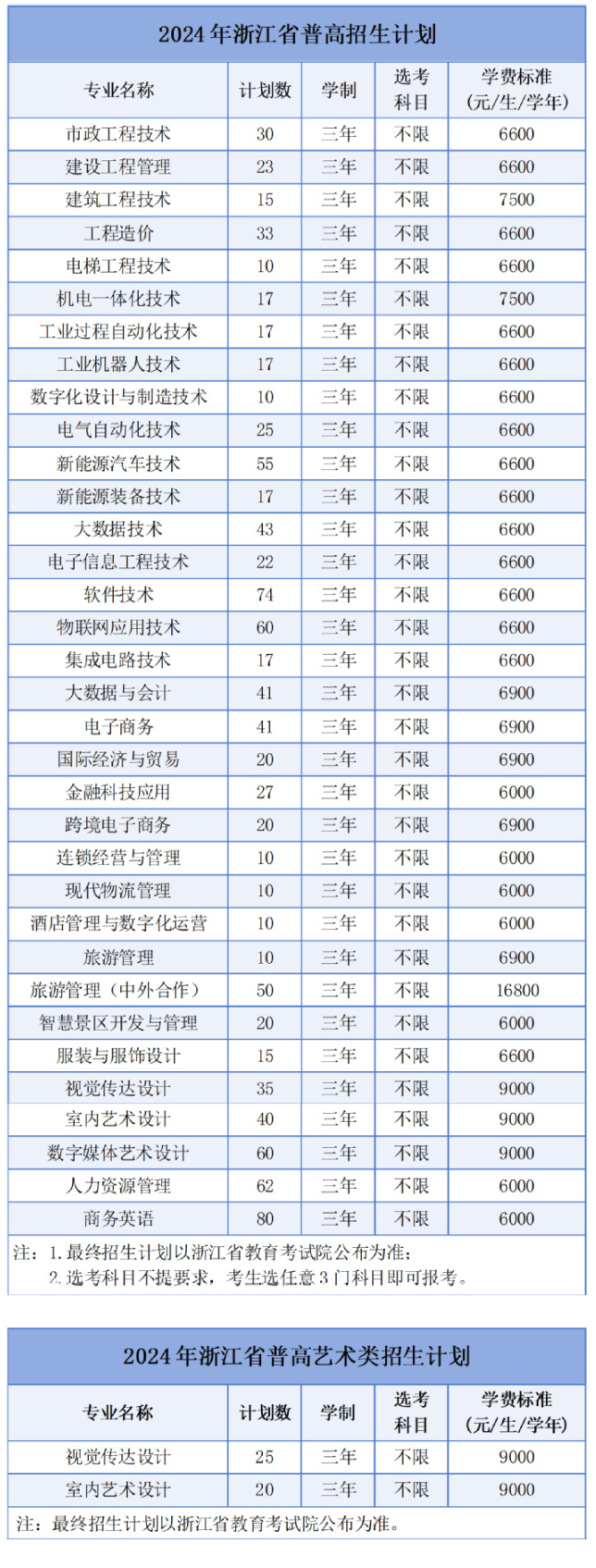 湖州<a href=https://www.211g.cn/tag/zhiye.html target=_blank class=infotextkey>职业</a><a href=https://www.211g.cn/tag/jishu.html target=_blank class=infotextkey>技术</a><a href=https://www.211g.cn/tag/xueyuan.html target=_blank class=infotextkey>学院</a><a href=https://www.211g.cn/tag/zhaosheng.html target=_blank class=infotextkey>招生</a><a href=https://www.211g.cn/tag/jihua.html target=_blank class=infotextkey>计划</a>-各<a href=https://www.211g.cn/tag/zhuanye.html target=_blank class=infotextkey>专业</a><a href=https://www.211g.cn/tag/zhaosheng.html target=_blank class=infotextkey>招生</a>人数是多少