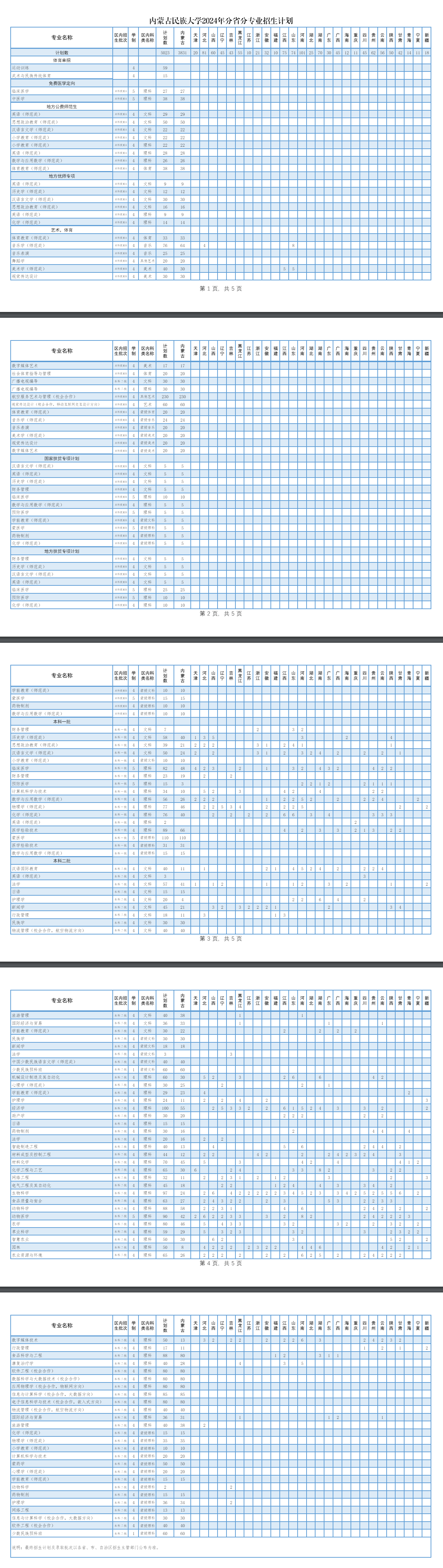 <a href=https://www.211g.cn/tag/neimenggu.html target=_blank class=infotextkey>内蒙古</a><a href=https://www.211g.cn/tag/minzu.html target=_blank class=infotextkey>民族</a><a href=https://www.211g.cn/tag/daxue.html target=_blank class=infotextkey>大学</a><a href=https://www.211g.cn/tag/zhaosheng.html target=_blank class=infotextkey>招生</a><a href=https://www.211g.cn/tag/jihua.html target=_blank class=infotextkey>计划</a>-各<a href=https://www.211g.cn/tag/zhuanye.html target=_blank class=infotextkey>专业</a><a href=https://www.211g.cn/tag/zhaosheng.html target=_blank class=infotextkey>招生</a>人数是多少