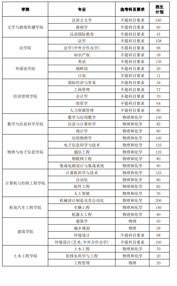 <a href=https://www.211g.cn/tag/yantai.html target=_blank class=infotextkey>烟台</a><a href=https://www.211g.cn/tag/daxue.html target=_blank class=infotextkey>大学</a><a href=https://www.211g.cn/tag/zhaosheng.html target=_blank class=infotextkey>招生</a><a href=https://www.211g.cn/tag/jihua.html target=_blank class=infotextkey>计划</a>-各<a href=https://www.211g.cn/tag/zhuanye.html target=_blank class=infotextkey>专业</a><a href=https://www.211g.cn/tag/zhaosheng.html target=_blank class=infotextkey>招生</a>人数是多少