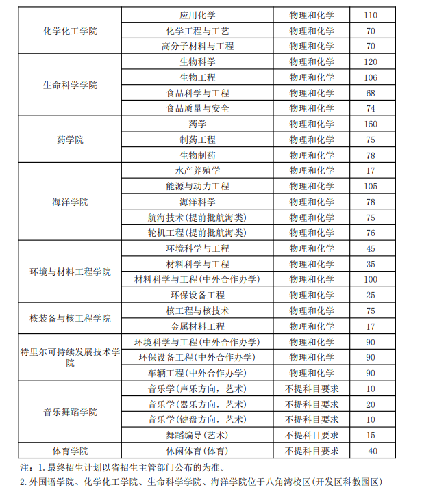 <a href=https://www.211g.cn/tag/yantai.html target=_blank class=infotextkey>烟台</a><a href=https://www.211g.cn/tag/daxue.html target=_blank class=infotextkey>大学</a><a href=https://www.211g.cn/tag/zhaosheng.html target=_blank class=infotextkey>招生</a><a href=https://www.211g.cn/tag/jihua.html target=_blank class=infotextkey>计划</a>-各<a href=https://www.211g.cn/tag/zhuanye.html target=_blank class=infotextkey>专业</a><a href=https://www.211g.cn/tag/zhaosheng.html target=_blank class=infotextkey>招生</a>人数是多少