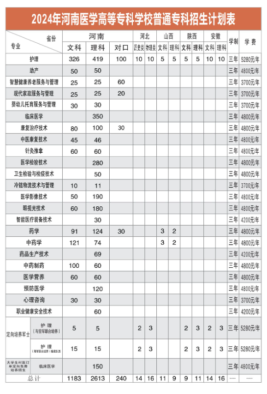 <a href=https://www.211g.cn/tag/henan.html target=_blank class=infotextkey>河南</a><a href=https://www.211g.cn/tag/yixue.html target=_blank class=infotextkey>医学</a><a href=https://www.211g.cn/tag/gaodong.html target=_blank class=infotextkey>高等</a>专科<a href=https://www.211g.cn/tag/xuexiao.html target=_blank class=infotextkey>学校</a><a href=https://www.211g.cn/tag/zhaosheng.html target=_blank class=infotextkey>招生</a><a href=https://www.211g.cn/tag/jihua.html target=_blank class=infotextkey>计划</a>-各<a href=https://www.211g.cn/tag/zhuanye.html target=_blank class=infotextkey>专业</a><a href=https://www.211g.cn/tag/zhaosheng.html target=_blank class=infotextkey>招生</a>人数是多少