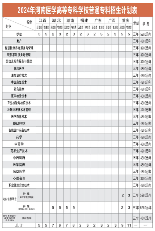 <a href=https://www.211g.cn/tag/henan.html target=_blank class=infotextkey>河南</a><a href=https://www.211g.cn/tag/yixue.html target=_blank class=infotextkey>医学</a><a href=https://www.211g.cn/tag/gaodong.html target=_blank class=infotextkey>高等</a>专科<a href=https://www.211g.cn/tag/xuexiao.html target=_blank class=infotextkey>学校</a><a href=https://www.211g.cn/tag/zhaosheng.html target=_blank class=infotextkey>招生</a><a href=https://www.211g.cn/tag/jihua.html target=_blank class=infotextkey>计划</a>-各<a href=https://www.211g.cn/tag/zhuanye.html target=_blank class=infotextkey>专业</a><a href=https://www.211g.cn/tag/zhaosheng.html target=_blank class=infotextkey>招生</a>人数是多少