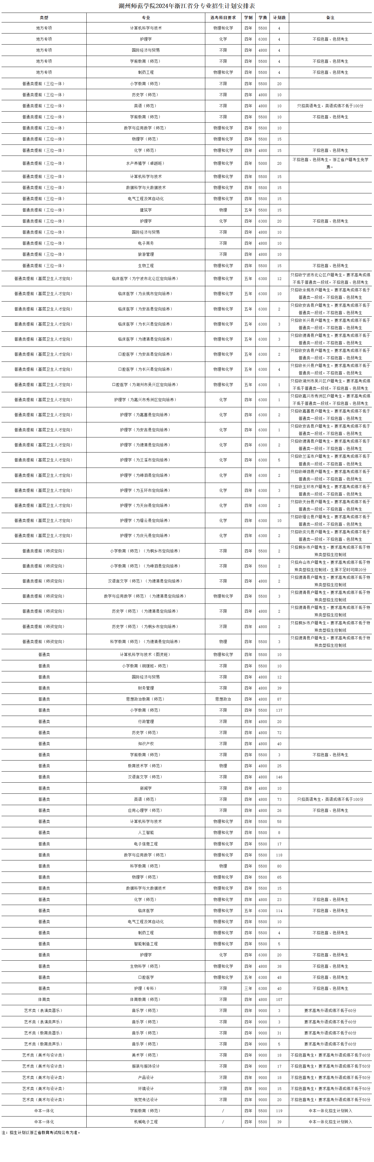 湖州<a href=https://www.211g.cn/tag/shifan.html target=_blank class=infotextkey>师范</a><a href=https://www.211g.cn/tag/xueyuan.html target=_blank class=infotextkey>学院</a><a href=https://www.211g.cn/tag/zhaosheng.html target=_blank class=infotextkey>招生</a><a href=https://www.211g.cn/tag/jihua.html target=_blank class=infotextkey>计划</a>-各<a href=https://www.211g.cn/tag/zhuanye.html target=_blank class=infotextkey>专业</a><a href=https://www.211g.cn/tag/zhaosheng.html target=_blank class=infotextkey>招生</a>人数