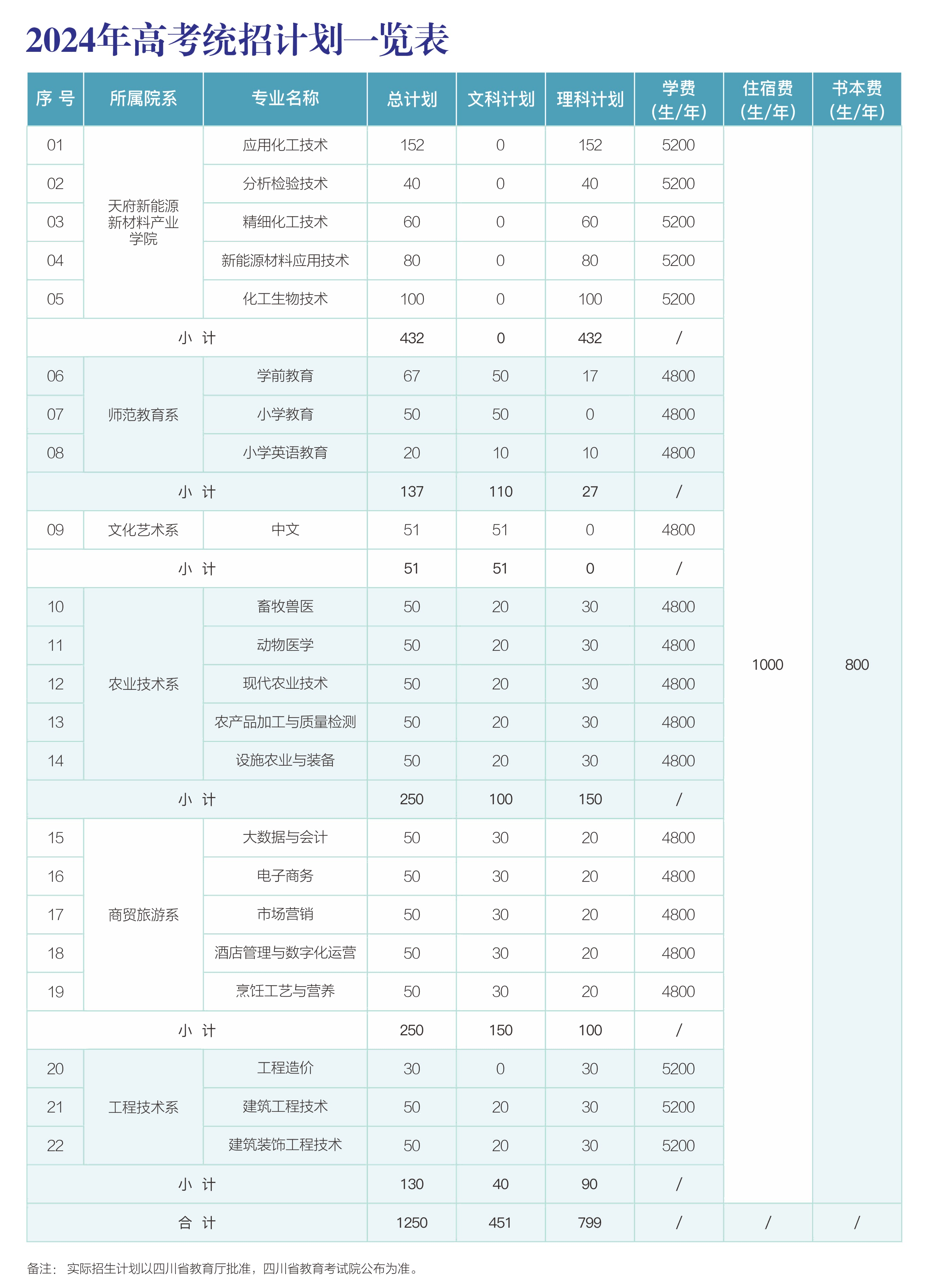 眉山<a href=https://www.211g.cn/tag/zhiye.html target=_blank class=infotextkey>职业</a><a href=https://www.211g.cn/tag/jishu.html target=_blank class=infotextkey>技术</a><a href=https://www.211g.cn/tag/xueyuan.html target=_blank class=infotextkey>学院</a>学费及<a href=https://www.211g.cn/tag/zhuanye.html target=_blank class=infotextkey>专业</a>收费标准
