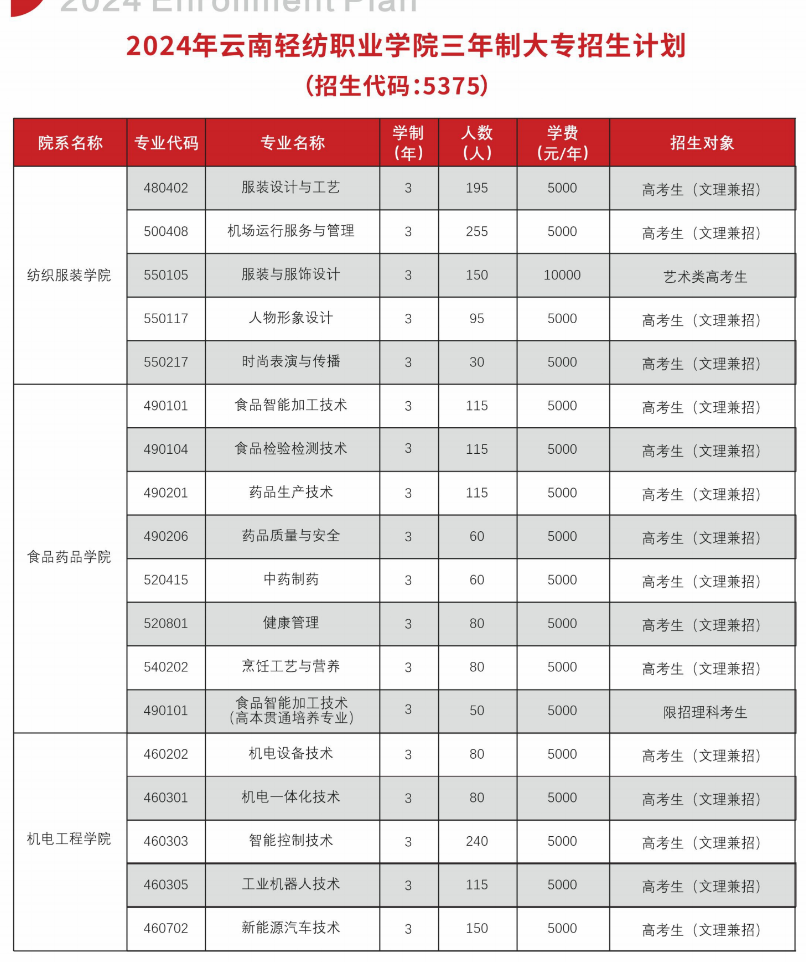 <a href=https://www.211g.cn/tag/yunnan.html target=_blank class=infotextkey>云南</a>轻纺<a href=https://www.211g.cn/tag/zhiye.html target=_blank class=infotextkey>职业</a><a href=https://www.211g.cn/tag/xueyuan.html target=_blank class=infotextkey>学院</a><a href=https://www.211g.cn/tag/zhaosheng.html target=_blank class=infotextkey>招生</a><a href=https://www.211g.cn/tag/jihua.html target=_blank class=infotextkey>计划</a>-各<a href=https://www.211g.cn/tag/zhuanye.html target=_blank class=infotextkey>专业</a><a href=https://www.211g.cn/tag/zhaosheng.html target=_blank class=infotextkey>招生</a>人数
