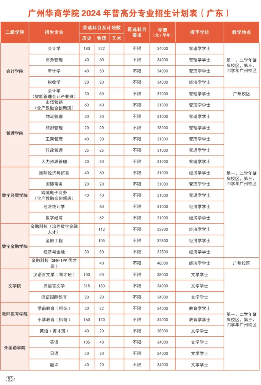 广州华商<a href=https://www.211g.cn/tag/xueyuan.html target=_blank class=infotextkey>学院</a><a href=https://www.211g.cn/tag/zhaosheng.html target=_blank class=infotextkey>招生</a><a href=https://www.211g.cn/tag/jihua.html target=_blank class=infotextkey>计划</a>-各<a href=https://www.211g.cn/tag/zhuanye.html target=_blank class=infotextkey>专业</a><a href=https://www.211g.cn/tag/zhaosheng.html target=_blank class=infotextkey>招生</a>人数是多少