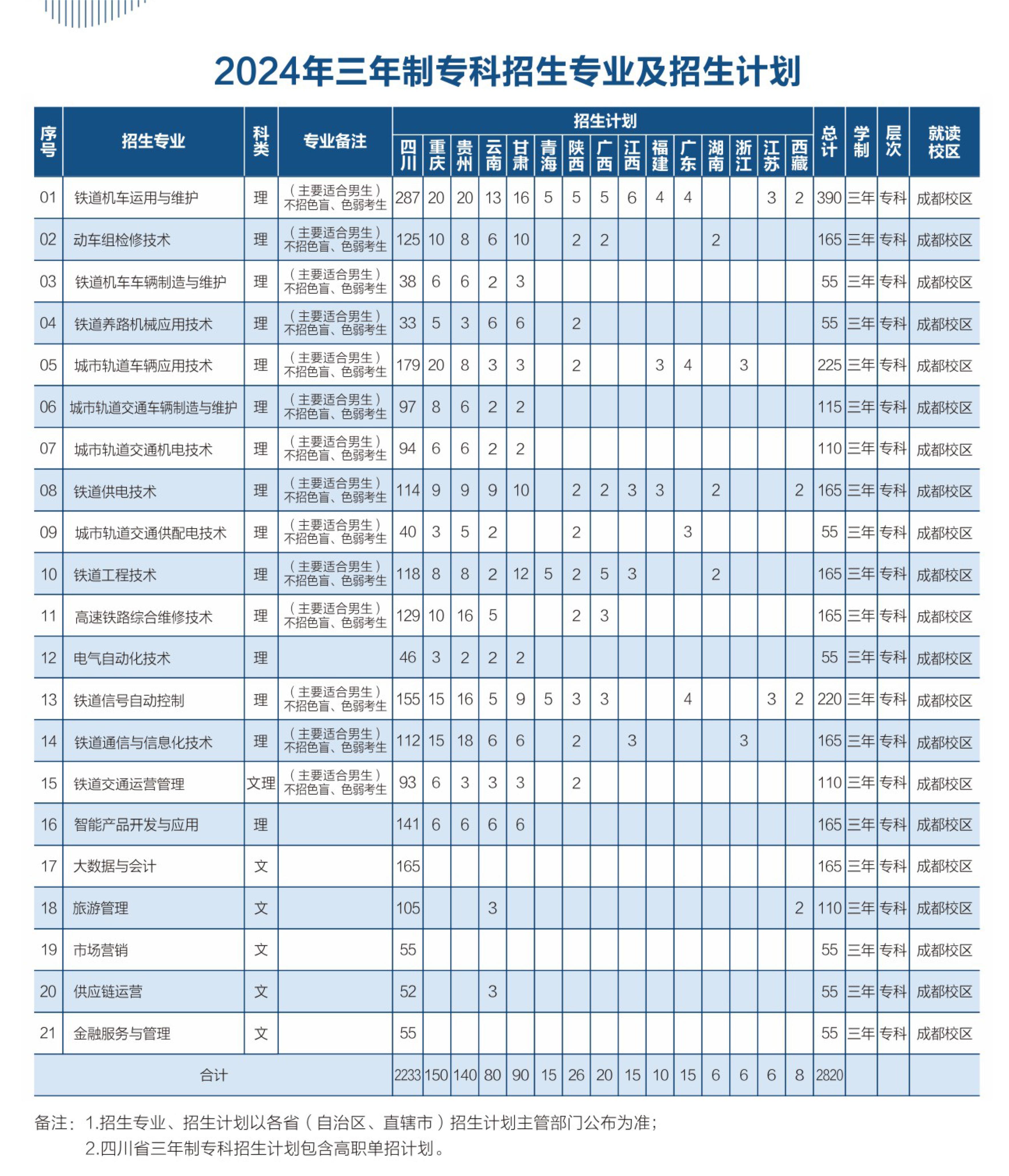 <a href=https://www.211g.cn/tag/sichuan.html target=_blank class=infotextkey>四川</a>铁道<a href=https://www.211g.cn/tag/zhiye.html target=_blank class=infotextkey>职业</a><a href=https://www.211g.cn/tag/xueyuan.html target=_blank class=infotextkey>学院</a><a href=https://www.211g.cn/tag/zhaosheng.html target=_blank class=infotextkey>招生</a><a href=https://www.211g.cn/tag/jihua.html target=_blank class=infotextkey>计划</a>-各<a href=https://www.211g.cn/tag/zhuanye.html target=_blank class=infotextkey>专业</a><a href=https://www.211g.cn/tag/zhaosheng.html target=_blank class=infotextkey>招生</a>人数是多少