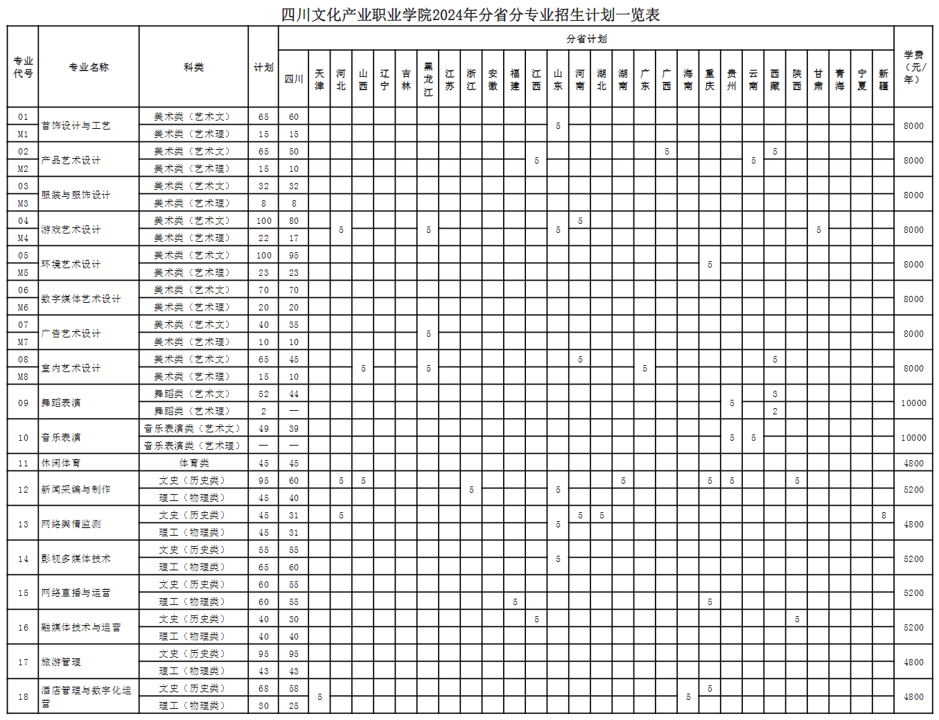 <a href=https://www.211g.cn/tag/sichuan.html target=_blank class=infotextkey>四川</a>文化产业<a href=https://www.211g.cn/tag/zhiye.html target=_blank class=infotextkey>职业</a><a href=https://www.211g.cn/tag/xueyuan.html target=_blank class=infotextkey>学院</a><a href=https://www.211g.cn/tag/zhaosheng.html target=_blank class=infotextkey>招生</a><a href=https://www.211g.cn/tag/jihua.html target=_blank class=infotextkey>计划</a>-各<a href=https://www.211g.cn/tag/zhuanye.html target=_blank class=infotextkey>专业</a><a href=https://www.211g.cn/tag/zhaosheng.html target=_blank class=infotextkey>招生</a>人数是多少