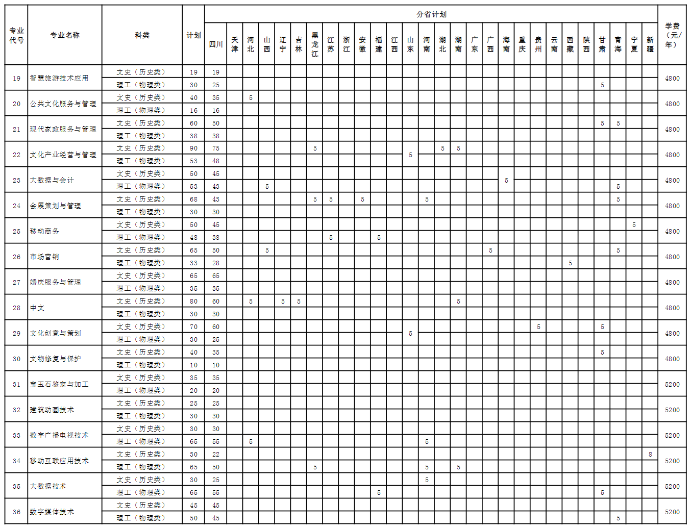 <a href=https://www.211g.cn/tag/sichuan.html target=_blank class=infotextkey>四川</a>文化产业<a href=https://www.211g.cn/tag/zhiye.html target=_blank class=infotextkey>职业</a><a href=https://www.211g.cn/tag/xueyuan.html target=_blank class=infotextkey>学院</a><a href=https://www.211g.cn/tag/zhaosheng.html target=_blank class=infotextkey>招生</a><a href=https://www.211g.cn/tag/jihua.html target=_blank class=infotextkey>计划</a>-各<a href=https://www.211g.cn/tag/zhuanye.html target=_blank class=infotextkey>专业</a><a href=https://www.211g.cn/tag/zhaosheng.html target=_blank class=infotextkey>招生</a>人数是多少
