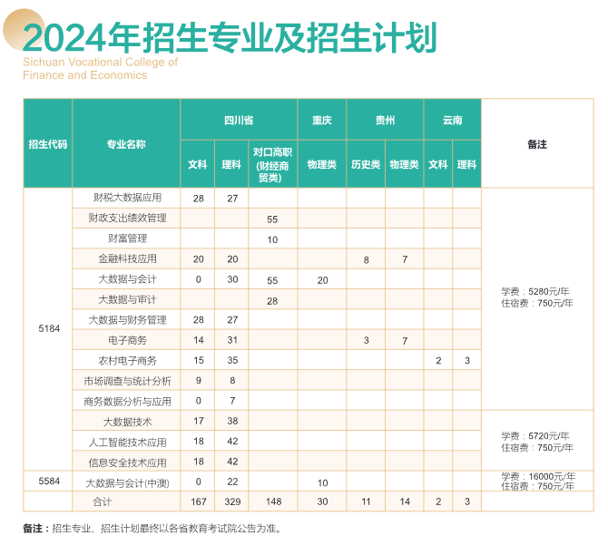 <a href=https://www.211g.cn/tag/sichuan.html target=_blank class=infotextkey>四川</a><a href=https://www.211g.cn/tag/caijing.html target=_blank class=infotextkey>财经</a><a href=https://www.211g.cn/tag/zhiye.html target=_blank class=infotextkey>职业</a><a href=https://www.211g.cn/tag/xueyuan.html target=_blank class=infotextkey>学院</a><a href=https://www.211g.cn/tag/zhaosheng.html target=_blank class=infotextkey>招生</a><a href=https://www.211g.cn/tag/jihua.html target=_blank class=infotextkey>计划</a>-各<a href=https://www.211g.cn/tag/zhuanye.html target=_blank class=infotextkey>专业</a><a href=https://www.211g.cn/tag/zhaosheng.html target=_blank class=infotextkey>招生</a>人数是多少