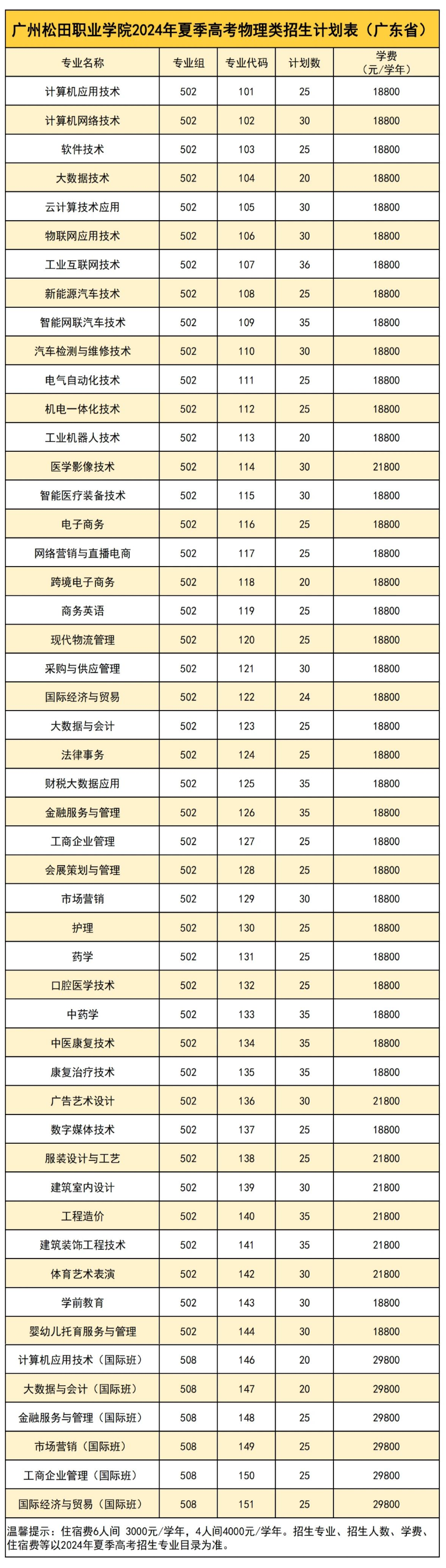 广州松田<a href=https://www.211g.cn/tag/zhiye.html target=_blank class=infotextkey>职业</a><a href=https://www.211g.cn/tag/xueyuan.html target=_blank class=infotextkey>学院</a>收费标准图2