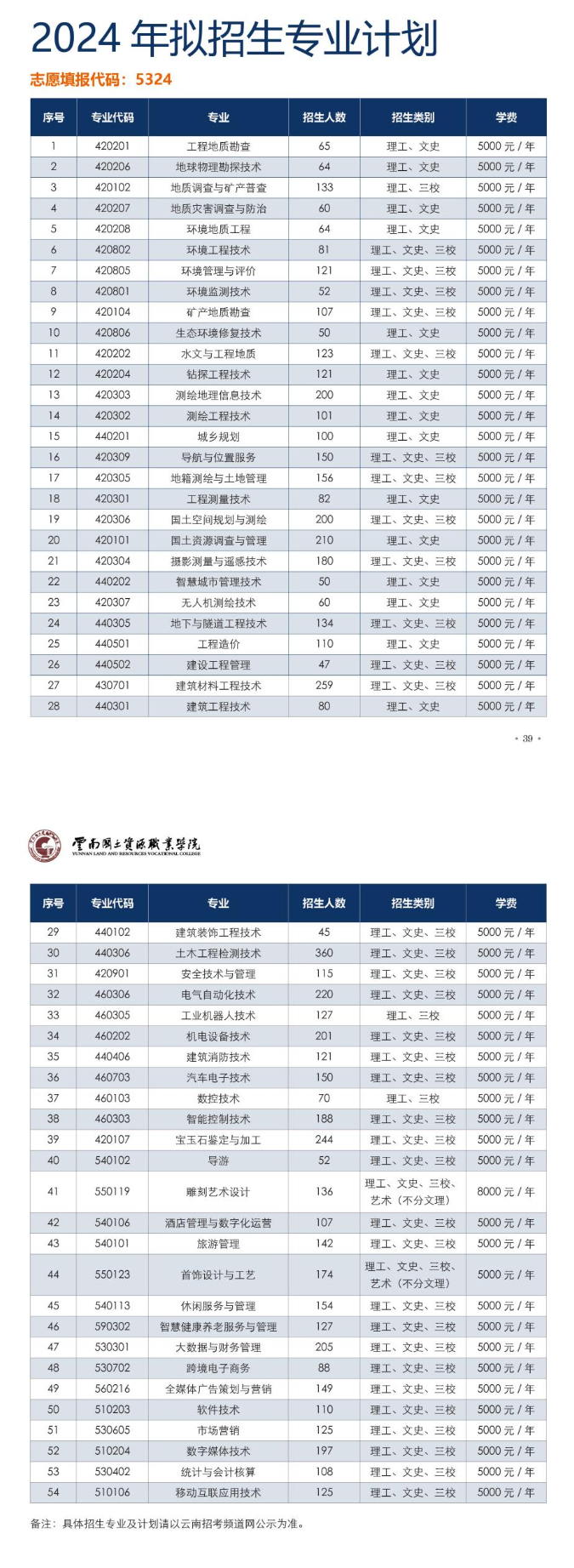 <a href=https://www.211g.cn/tag/yunnan.html target=_blank class=infotextkey>云南</a>国土资源<a href=https://www.211g.cn/tag/zhiye.html target=_blank class=infotextkey>职业</a><a href=https://www.211g.cn/tag/xueyuan.html target=_blank class=infotextkey>学院</a><a href=https://www.211g.cn/tag/zhaosheng.html target=_blank class=infotextkey>招生</a><a href=https://www.211g.cn/tag/jihua.html target=_blank class=infotextkey>计划</a>-各<a href=https://www.211g.cn/tag/zhuanye.html target=_blank class=infotextkey>专业</a><a href=https://www.211g.cn/tag/zhaosheng.html target=_blank class=infotextkey>招生</a>人数是多少