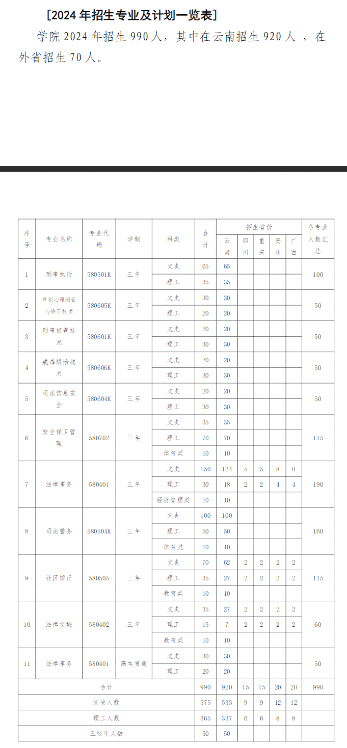 <a href=https://www.211g.cn/tag/yunnan.html target=_blank class=infotextkey>云南</a>司法警官<a href=https://www.211g.cn/tag/zhiye.html target=_blank class=infotextkey>职业</a><a href=https://www.211g.cn/tag/xueyuan.html target=_blank class=infotextkey>学院</a><a href=https://www.211g.cn/tag/zhaosheng.html target=_blank class=infotextkey>招生</a><a href=https://www.211g.cn/tag/jihua.html target=_blank class=infotextkey>计划</a>-各<a href=https://www.211g.cn/tag/zhuanye.html target=_blank class=infotextkey>专业</a><a href=https://www.211g.cn/tag/zhaosheng.html target=_blank class=infotextkey>招生</a>人数是多少