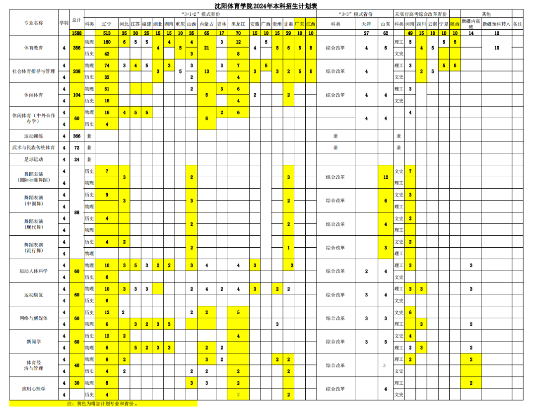 沈阳<a href=https://www.211g.cn/tag/tiyu.html target=_blank class=infotextkey>体育</a><a href=https://www.211g.cn/tag/xueyuan.html target=_blank class=infotextkey>学院</a><a href=https://www.211g.cn/tag/zhaosheng.html target=_blank class=infotextkey>招生</a><a href=https://www.211g.cn/tag/jihua.html target=_blank class=infotextkey>计划</a>-各<a href=https://www.211g.cn/tag/zhuanye.html target=_blank class=infotextkey>专业</a><a href=https://www.211g.cn/tag/zhaosheng.html target=_blank class=infotextkey>招生</a>人数是多少
