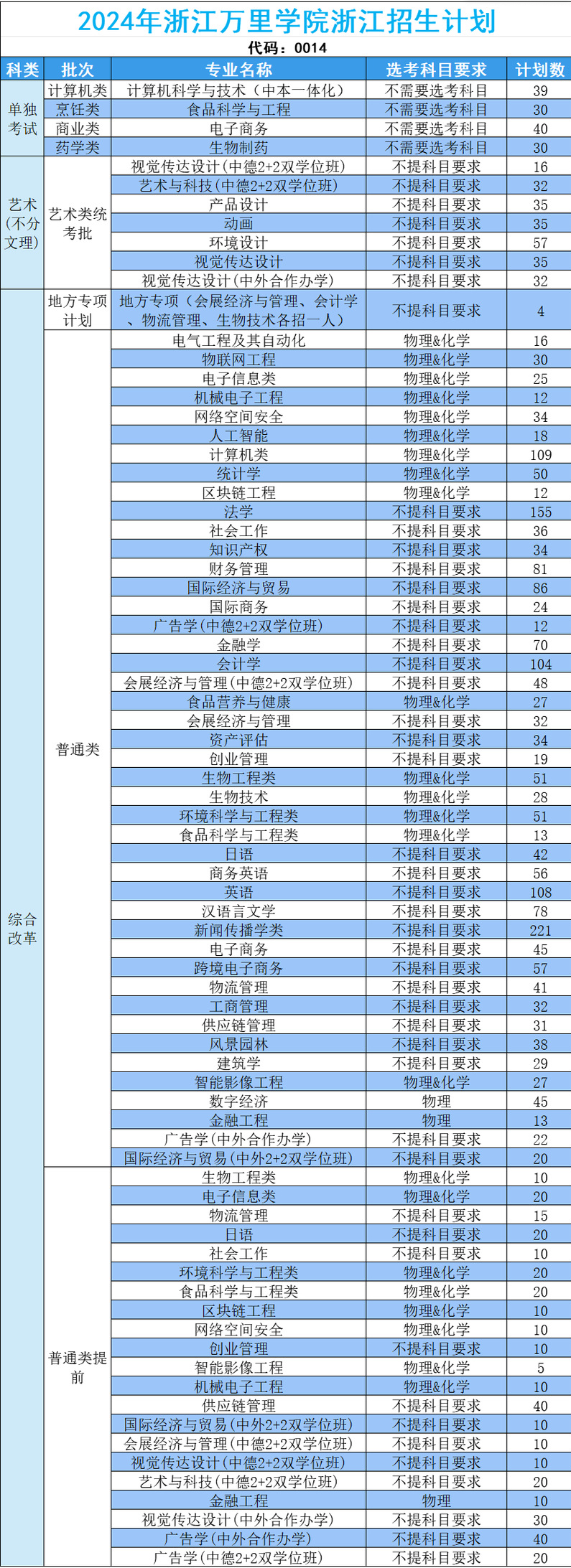<a href=https://www.211g.cn/tag/zhejiang.html target=_blank class=infotextkey>浙江</a>万里<a href=https://www.211g.cn/tag/xueyuan.html target=_blank class=infotextkey>学院</a><a href=https://www.211g.cn/tag/zhaosheng.html target=_blank class=infotextkey>招生</a><a href=https://www.211g.cn/tag/jihua.html target=_blank class=infotextkey>计划</a>-各<a href=https://www.211g.cn/tag/zhuanye.html target=_blank class=infotextkey>专业</a><a href=https://www.211g.cn/tag/zhaosheng.html target=_blank class=infotextkey>招生</a>人数是多少