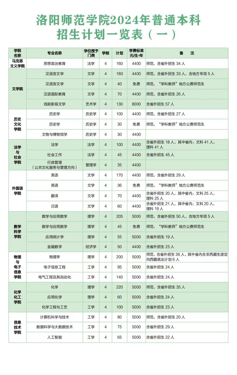 洛阳<a href=https://www.211g.cn/tag/shifan.html target=_blank class=infotextkey>师范</a><a href=https://www.211g.cn/tag/xueyuan.html target=_blank class=infotextkey>学院</a><a href=https://www.211g.cn/tag/zhaosheng.html target=_blank class=infotextkey>招生</a><a href=https://www.211g.cn/tag/jihua.html target=_blank class=infotextkey>计划</a>-各<a href=https://www.211g.cn/tag/zhuanye.html target=_blank class=infotextkey>专业</a><a href=https://www.211g.cn/tag/zhaosheng.html target=_blank class=infotextkey>招生</a>人数是多少