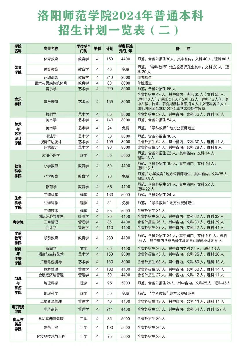 洛阳<a href=https://www.211g.cn/tag/shifan.html target=_blank class=infotextkey>师范</a><a href=https://www.211g.cn/tag/xueyuan.html target=_blank class=infotextkey>学院</a><a href=https://www.211g.cn/tag/zhaosheng.html target=_blank class=infotextkey>招生</a><a href=https://www.211g.cn/tag/jihua.html target=_blank class=infotextkey>计划</a>-各<a href=https://www.211g.cn/tag/zhuanye.html target=_blank class=infotextkey>专业</a><a href=https://www.211g.cn/tag/zhaosheng.html target=_blank class=infotextkey>招生</a>人数是多少