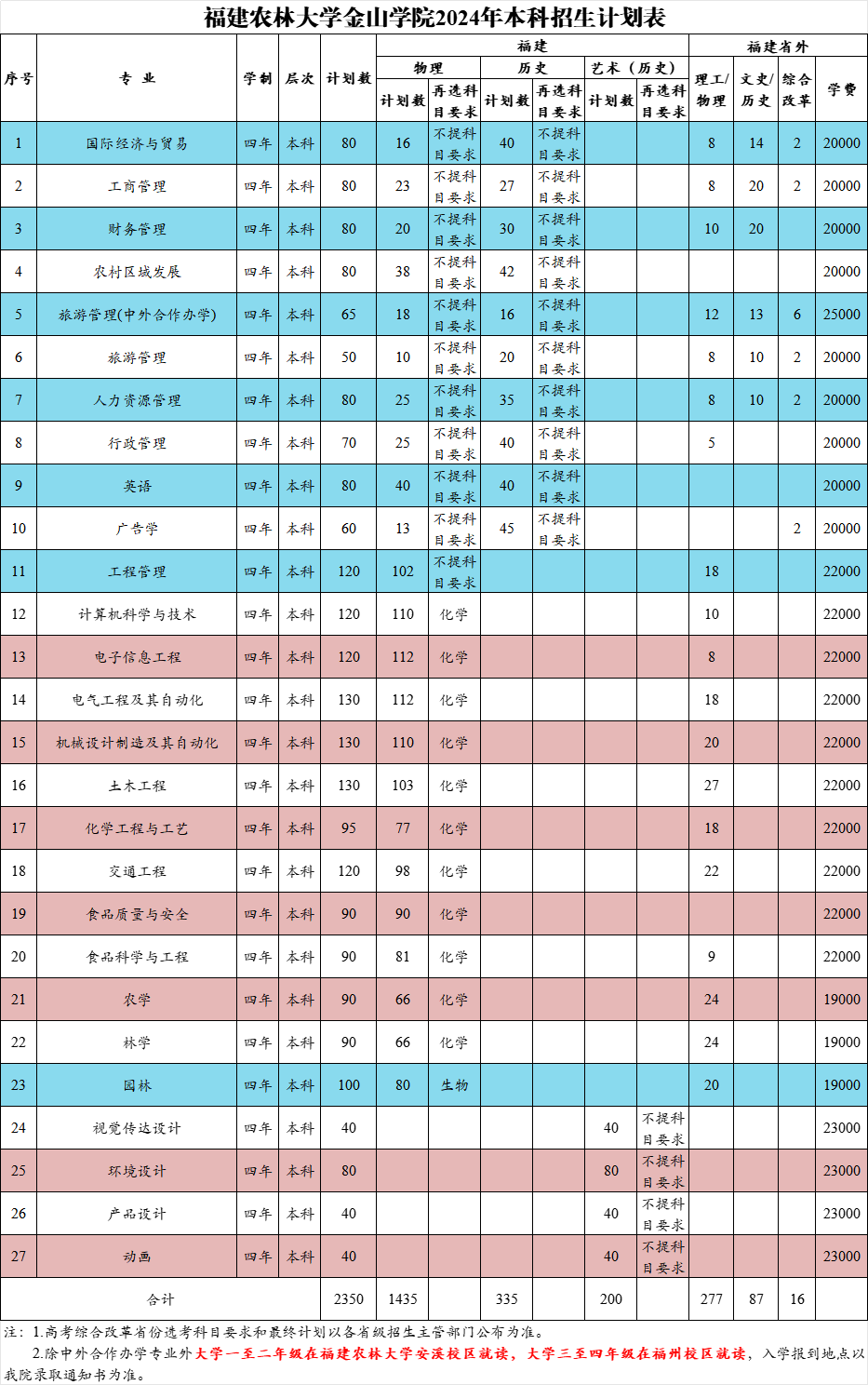 <a href=https://www.211g.cn/tag/fujian.html target=_blank class=infotextkey>福建</a>农林<a href=https://www.211g.cn/tag/daxue.html target=_blank class=infotextkey>大学</a>金山<a href=https://www.211g.cn/tag/xueyuan.html target=_blank class=infotextkey>学院</a><a href=https://www.211g.cn/tag/zhaosheng.html target=_blank class=infotextkey>招生</a><a href=https://www.211g.cn/tag/jihua.html target=_blank class=infotextkey>计划</a>-各<a href=https://www.211g.cn/tag/zhuanye.html target=_blank class=infotextkey>专业</a><a href=https://www.211g.cn/tag/zhaosheng.html target=_blank class=infotextkey>招生</a>人数是多少