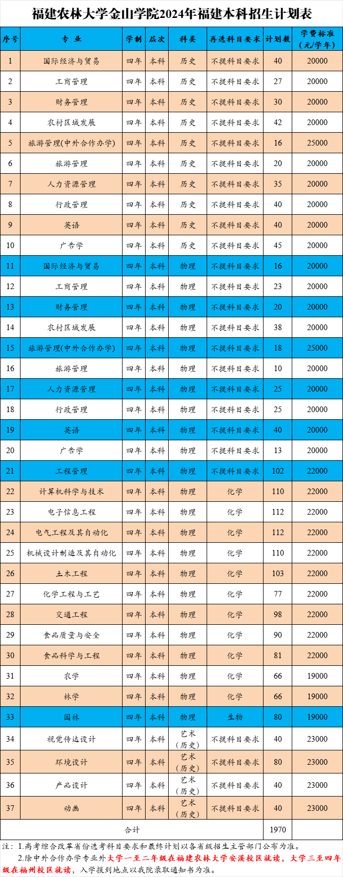 <a href=https://www.211g.cn/tag/fujian.html target=_blank class=infotextkey>福建</a>农林<a href=https://www.211g.cn/tag/daxue.html target=_blank class=infotextkey>大学</a>金山<a href=https://www.211g.cn/tag/xueyuan.html target=_blank class=infotextkey>学院</a><a href=https://www.211g.cn/tag/zhaosheng.html target=_blank class=infotextkey>招生</a><a href=https://www.211g.cn/tag/jihua.html target=_blank class=infotextkey>计划</a>-各<a href=https://www.211g.cn/tag/zhuanye.html target=_blank class=infotextkey>专业</a><a href=https://www.211g.cn/tag/zhaosheng.html target=_blank class=infotextkey>招生</a>人数是多少