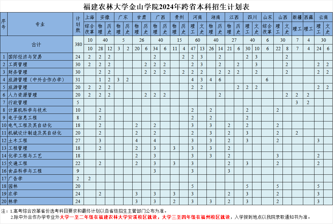 <a href=https://www.211g.cn/tag/fujian.html target=_blank class=infotextkey>福建</a>农林<a href=https://www.211g.cn/tag/daxue.html target=_blank class=infotextkey>大学</a>金山<a href=https://www.211g.cn/tag/xueyuan.html target=_blank class=infotextkey>学院</a><a href=https://www.211g.cn/tag/zhaosheng.html target=_blank class=infotextkey>招生</a><a href=https://www.211g.cn/tag/jihua.html target=_blank class=infotextkey>计划</a>-各<a href=https://www.211g.cn/tag/zhuanye.html target=_blank class=infotextkey>专业</a><a href=https://www.211g.cn/tag/zhaosheng.html target=_blank class=infotextkey>招生</a>人数是多少