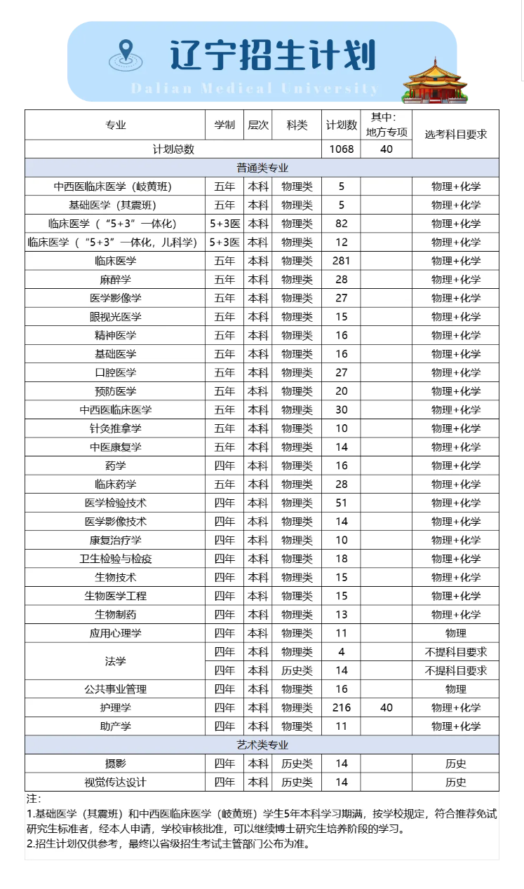 <a href=https://www.211g.cn/tag/dalian.html target=_blank class=infotextkey>大连</a><a href=https://www.211g.cn/tag/yike.html target=_blank class=infotextkey>医科</a><a href=https://www.211g.cn/tag/daxue.html target=_blank class=infotextkey>大学</a><a href=https://www.211g.cn/tag/zhaosheng.html target=_blank class=infotextkey>招生</a><a href=https://www.211g.cn/tag/jihua.html target=_blank class=infotextkey>计划</a>-各<a href=https://www.211g.cn/tag/zhuanye.html target=_blank class=infotextkey>专业</a><a href=https://www.211g.cn/tag/zhaosheng.html target=_blank class=infotextkey>招生</a>人数是多少