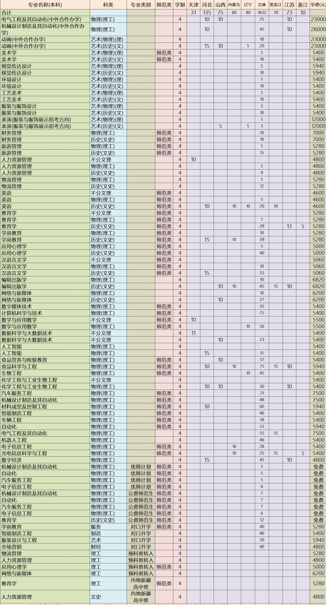 <a href=https://www.211g.cn/tag/jilin.html target=_blank class=infotextkey>吉林</a><a href=https://www.211g.cn/tag/gongcheng.html target=_blank class=infotextkey>工程</a><a href=https://www.211g.cn/tag/jishu.html target=_blank class=infotextkey>技术</a><a href=https://www.211g.cn/tag/shifan.html target=_blank class=infotextkey>师范</a><a href=https://www.211g.cn/tag/xueyuan.html target=_blank class=infotextkey>学院</a><a href=https://www.211g.cn/tag/zhaosheng.html target=_blank class=infotextkey>招生</a><a href=https://www.211g.cn/tag/jihua.html target=_blank class=infotextkey>计划</a>-各<a href=https://www.211g.cn/tag/zhuanye.html target=_blank class=infotextkey>专业</a><a href=https://www.211g.cn/tag/zhaosheng.html target=_blank class=infotextkey>招生</a>人数是多少