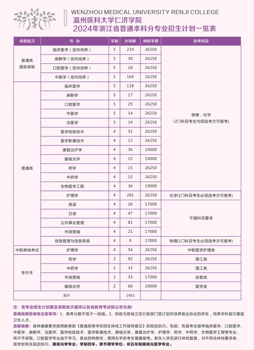温州<a href=https://www.211g.cn/tag/yike.html target=_blank class=infotextkey>医科</a><a href=https://www.211g.cn/tag/daxue.html target=_blank class=infotextkey>大学</a>仁济<a href=https://www.211g.cn/tag/xueyuan.html target=_blank class=infotextkey>学院</a><a href=https://www.211g.cn/tag/zhaosheng.html target=_blank class=infotextkey>招生</a><a href=https://www.211g.cn/tag/jihua.html target=_blank class=infotextkey>计划</a>-各<a href=https://www.211g.cn/tag/zhuanye.html target=_blank class=infotextkey>专业</a><a href=https://www.211g.cn/tag/zhaosheng.html target=_blank class=infotextkey>招生</a>人数是多少