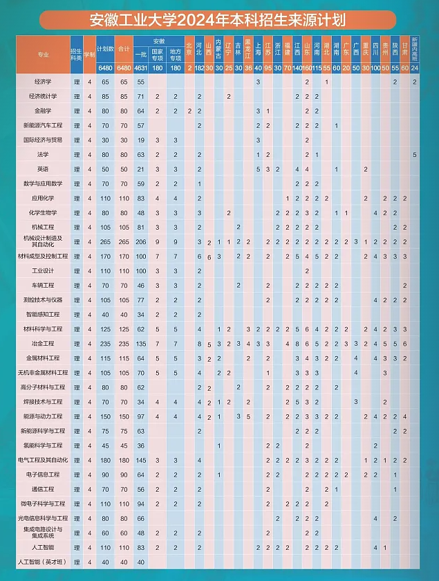 <a href=https://www.211g.cn/tag/anhui.html target=_blank class=infotextkey>安徽</a><a href=https://www.211g.cn/tag/gongye.html target=_blank class=infotextkey>工业</a><a href=https://www.211g.cn/tag/daxue.html target=_blank class=infotextkey>大学</a><a href=https://www.211g.cn/tag/zhaosheng.html target=_blank class=infotextkey>招生</a><a href=https://www.211g.cn/tag/jihua.html target=_blank class=infotextkey>计划</a>-各<a href=https://www.211g.cn/tag/zhuanye.html target=_blank class=infotextkey>专业</a><a href=https://www.211g.cn/tag/zhaosheng.html target=_blank class=infotextkey>招生</a>人数