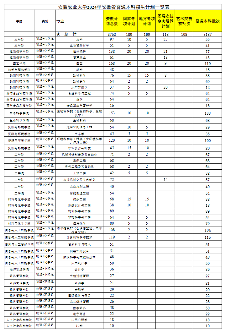 <a href=https://www.211g.cn/tag/anhui.html target=_blank class=infotextkey>安徽</a><a href=https://www.211g.cn/tag/nongye.html target=_blank class=infotextkey>农业</a><a href=https://www.211g.cn/tag/daxue.html target=_blank class=infotextkey>大学</a><a href=https://www.211g.cn/tag/zhaosheng.html target=_blank class=infotextkey>招生</a><a href=https://www.211g.cn/tag/jihua.html target=_blank class=infotextkey>计划</a>-各<a href=https://www.211g.cn/tag/zhuanye.html target=_blank class=infotextkey>专业</a><a href=https://www.211g.cn/tag/zhaosheng.html target=_blank class=infotextkey>招生</a>人数是多少