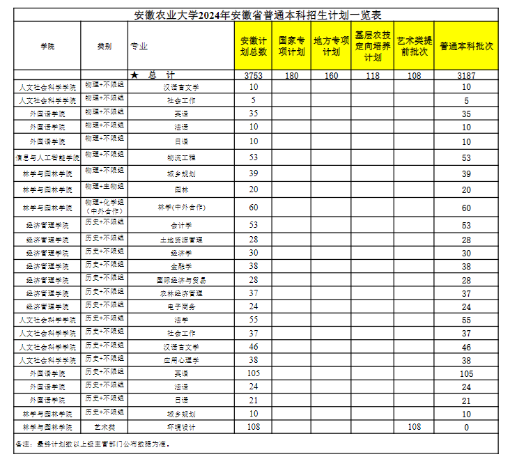 <a href=https://www.211g.cn/tag/anhui.html target=_blank class=infotextkey>安徽</a><a href=https://www.211g.cn/tag/nongye.html target=_blank class=infotextkey>农业</a><a href=https://www.211g.cn/tag/daxue.html target=_blank class=infotextkey>大学</a><a href=https://www.211g.cn/tag/zhaosheng.html target=_blank class=infotextkey>招生</a><a href=https://www.211g.cn/tag/jihua.html target=_blank class=infotextkey>计划</a>-各<a href=https://www.211g.cn/tag/zhuanye.html target=_blank class=infotextkey>专业</a><a href=https://www.211g.cn/tag/zhaosheng.html target=_blank class=infotextkey>招生</a>人数是多少