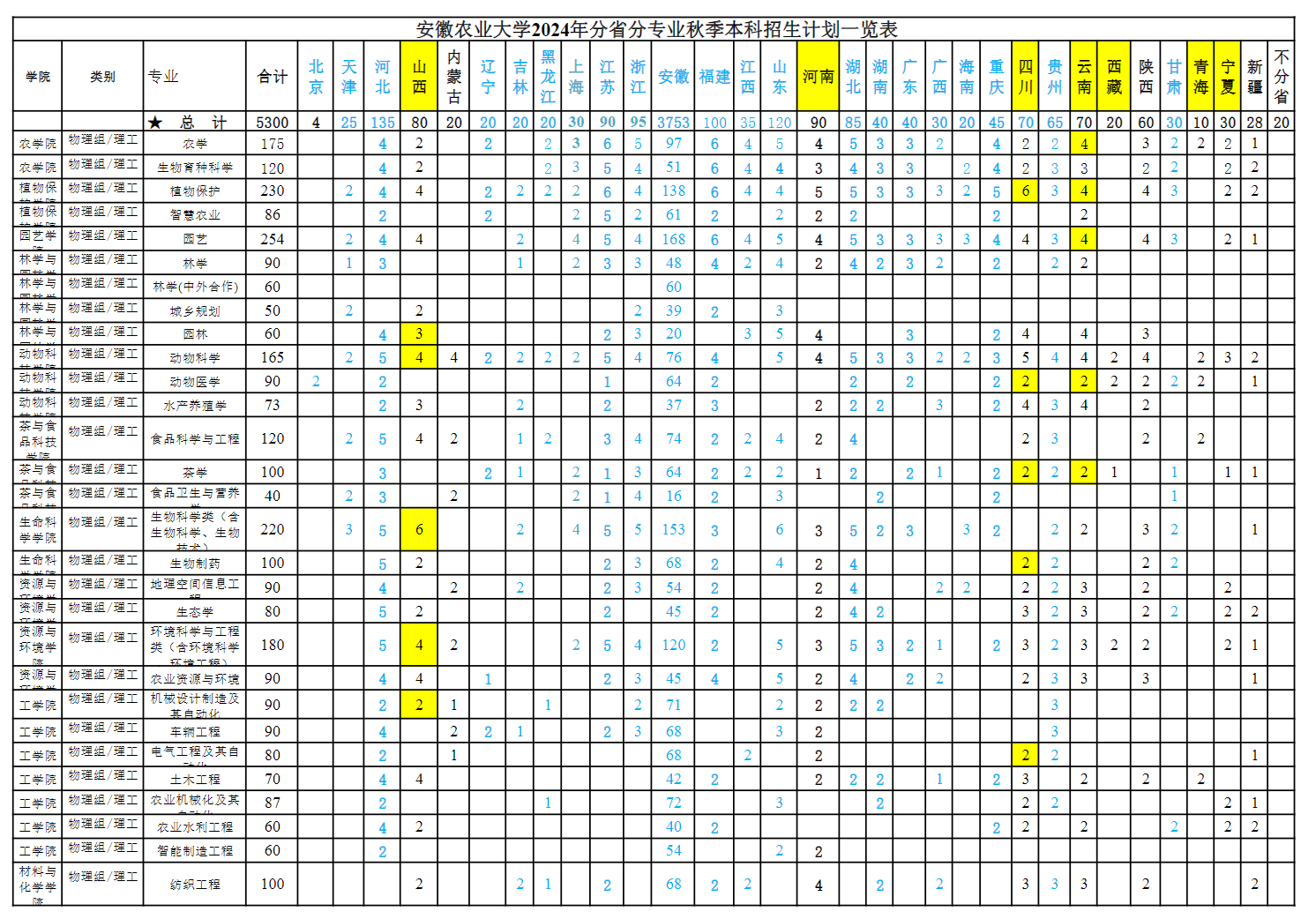 <a href=https://www.211g.cn/tag/anhui.html target=_blank class=infotextkey>安徽</a><a href=https://www.211g.cn/tag/nongye.html target=_blank class=infotextkey>农业</a><a href=https://www.211g.cn/tag/daxue.html target=_blank class=infotextkey>大学</a><a href=https://www.211g.cn/tag/zhaosheng.html target=_blank class=infotextkey>招生</a><a href=https://www.211g.cn/tag/jihua.html target=_blank class=infotextkey>计划</a>-各<a href=https://www.211g.cn/tag/zhuanye.html target=_blank class=infotextkey>专业</a><a href=https://www.211g.cn/tag/zhaosheng.html target=_blank class=infotextkey>招生</a>人数是多少