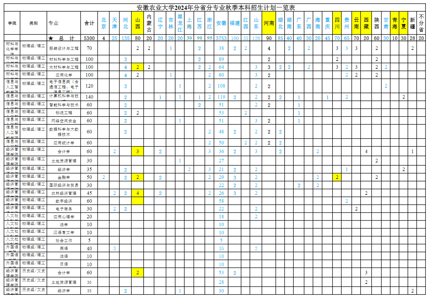 <a href=https://www.211g.cn/tag/anhui.html target=_blank class=infotextkey>安徽</a><a href=https://www.211g.cn/tag/nongye.html target=_blank class=infotextkey>农业</a><a href=https://www.211g.cn/tag/daxue.html target=_blank class=infotextkey>大学</a><a href=https://www.211g.cn/tag/zhaosheng.html target=_blank class=infotextkey>招生</a><a href=https://www.211g.cn/tag/jihua.html target=_blank class=infotextkey>计划</a>-各<a href=https://www.211g.cn/tag/zhuanye.html target=_blank class=infotextkey>专业</a><a href=https://www.211g.cn/tag/zhaosheng.html target=_blank class=infotextkey>招生</a>人数是多少