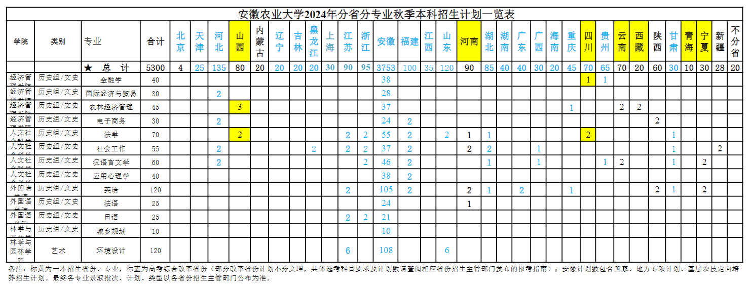 <a href=https://www.211g.cn/tag/anhui.html target=_blank class=infotextkey>安徽</a><a href=https://www.211g.cn/tag/nongye.html target=_blank class=infotextkey>农业</a><a href=https://www.211g.cn/tag/daxue.html target=_blank class=infotextkey>大学</a><a href=https://www.211g.cn/tag/zhaosheng.html target=_blank class=infotextkey>招生</a><a href=https://www.211g.cn/tag/jihua.html target=_blank class=infotextkey>计划</a>-各<a href=https://www.211g.cn/tag/zhuanye.html target=_blank class=infotextkey>专业</a><a href=https://www.211g.cn/tag/zhaosheng.html target=_blank class=infotextkey>招生</a>人数是多少