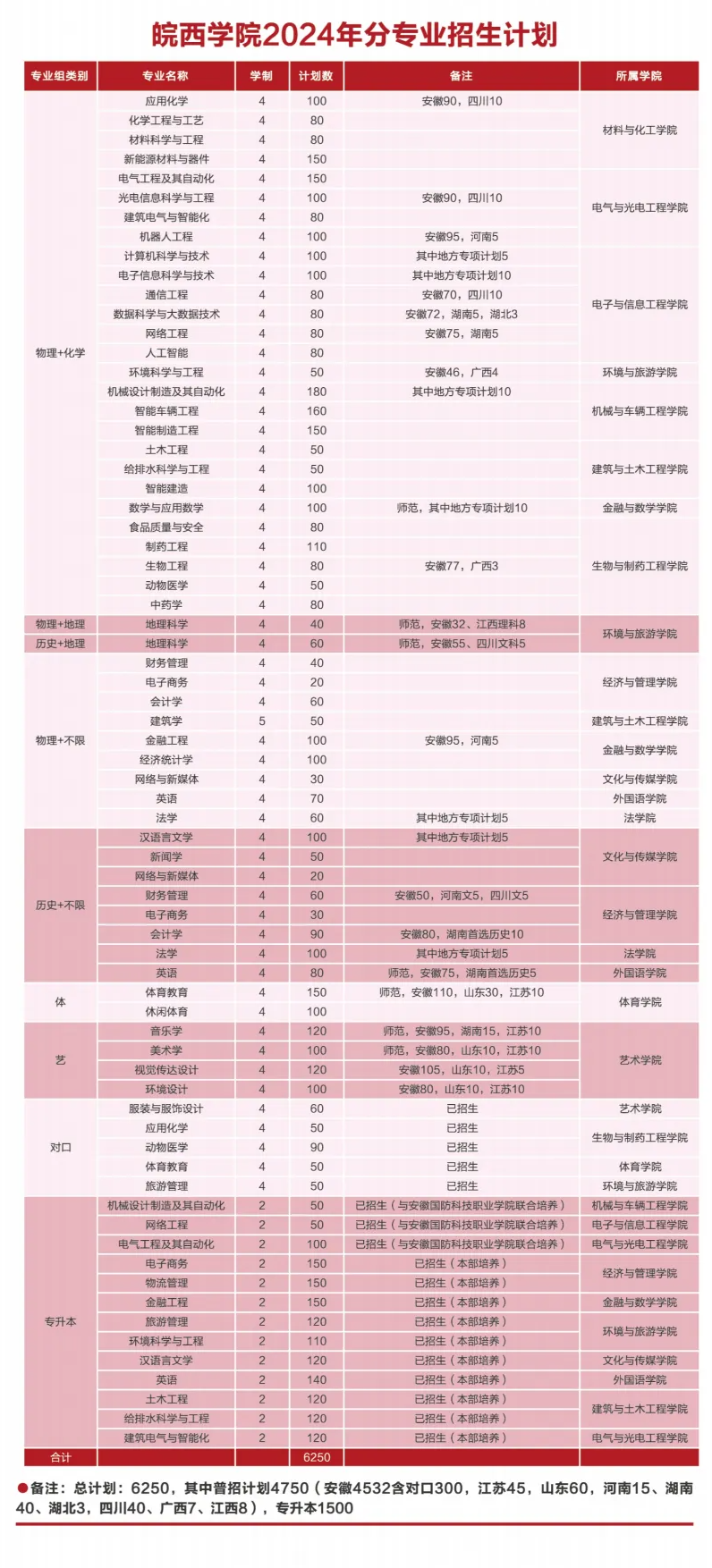 皖西<a href=https://www.211g.cn/tag/xueyuan.html target=_blank class=infotextkey>学院</a><a href=https://www.211g.cn/tag/zhaosheng.html target=_blank class=infotextkey>招生</a><a href=https://www.211g.cn/tag/jihua.html target=_blank class=infotextkey>计划</a>-各<a href=https://www.211g.cn/tag/zhuanye.html target=_blank class=infotextkey>专业</a><a href=https://www.211g.cn/tag/zhaosheng.html target=_blank class=infotextkey>招生</a>人数是多少