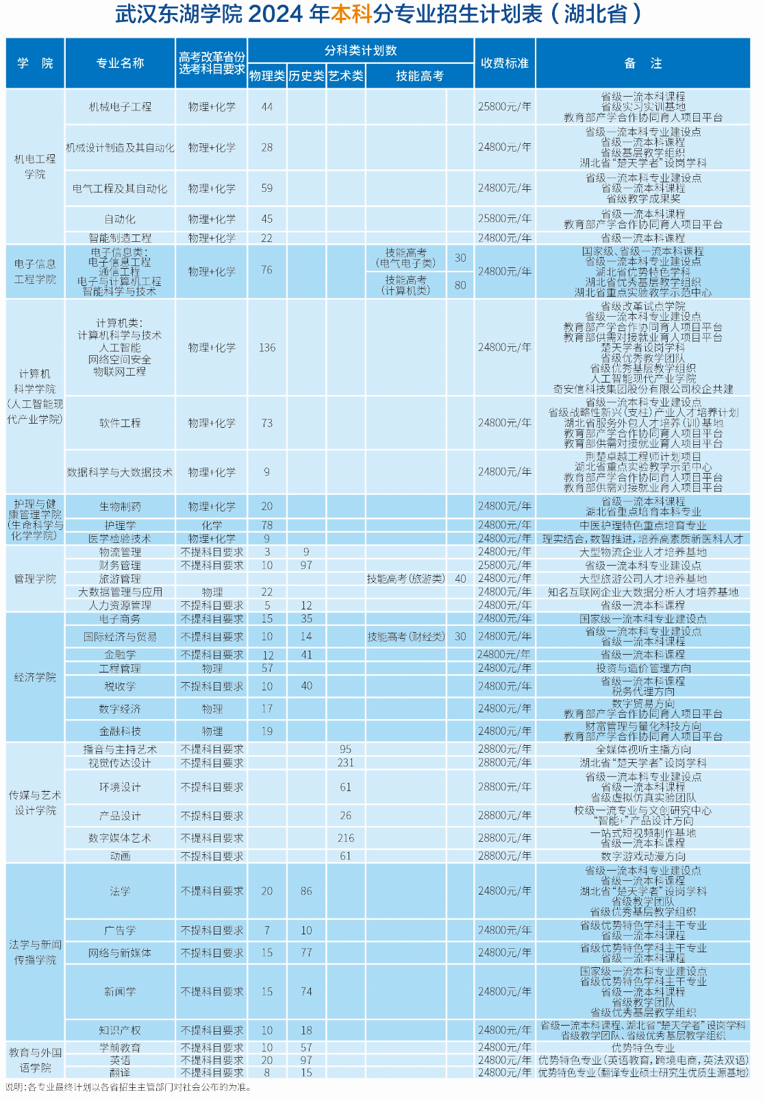 <a href=https://www.211g.cn/tag/wuhan.html target=_blank class=infotextkey>武汉</a>东湖<a href=https://www.211g.cn/tag/xueyuan.html target=_blank class=infotextkey>学院</a><a href=https://www.211g.cn/tag/zhaosheng.html target=_blank class=infotextkey>招生</a><a href=https://www.211g.cn/tag/jihua.html target=_blank class=infotextkey>计划</a>-各<a href=https://www.211g.cn/tag/zhuanye.html target=_blank class=infotextkey>专业</a><a href=https://www.211g.cn/tag/zhaosheng.html target=_blank class=infotextkey>招生</a>人数是多少
