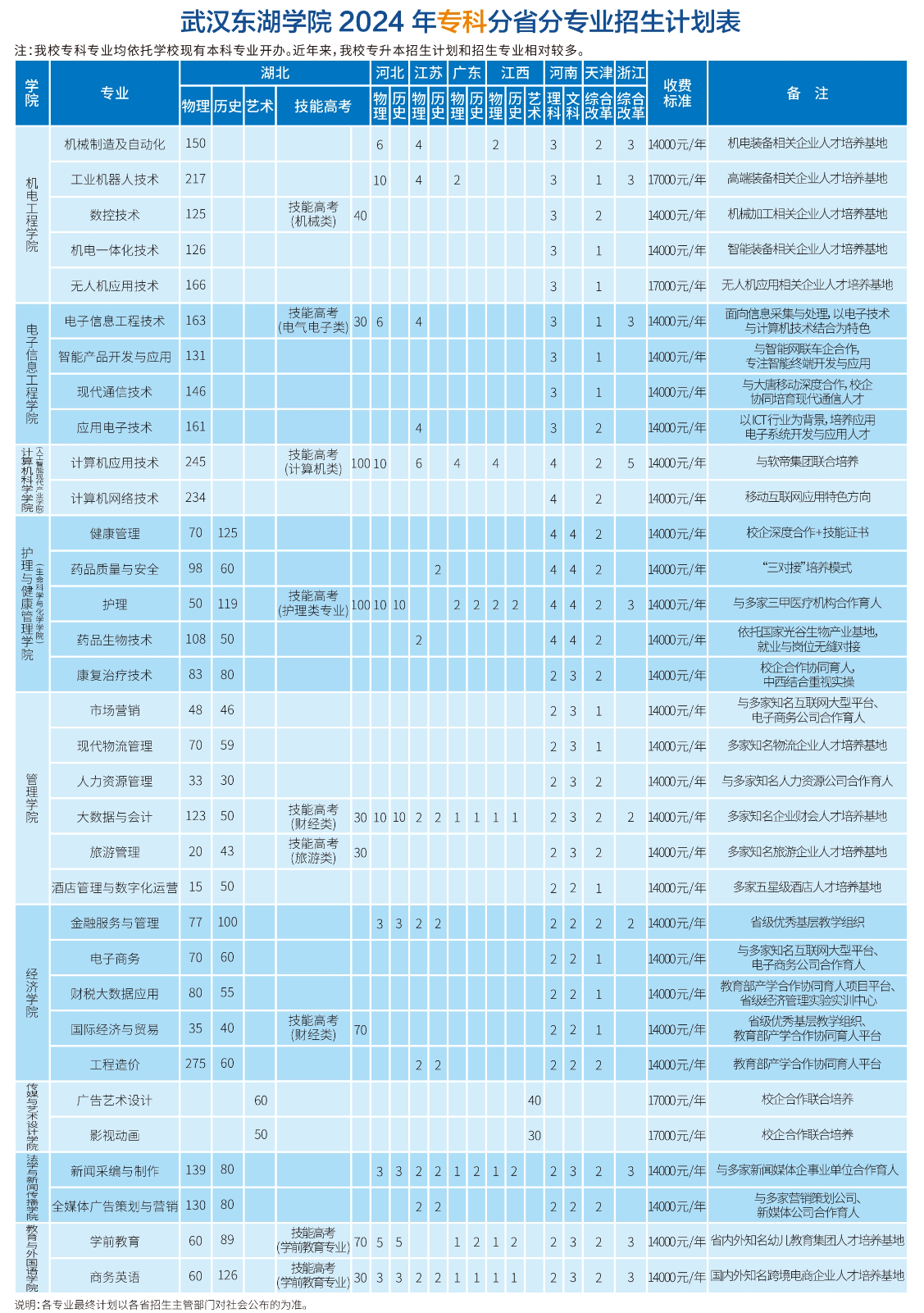 <a href=https://www.211g.cn/tag/wuhan.html target=_blank class=infotextkey>武汉</a>东湖<a href=https://www.211g.cn/tag/xueyuan.html target=_blank class=infotextkey>学院</a><a href=https://www.211g.cn/tag/zhaosheng.html target=_blank class=infotextkey>招生</a><a href=https://www.211g.cn/tag/jihua.html target=_blank class=infotextkey>计划</a>-各<a href=https://www.211g.cn/tag/zhuanye.html target=_blank class=infotextkey>专业</a><a href=https://www.211g.cn/tag/zhaosheng.html target=_blank class=infotextkey>招生</a>人数是多少