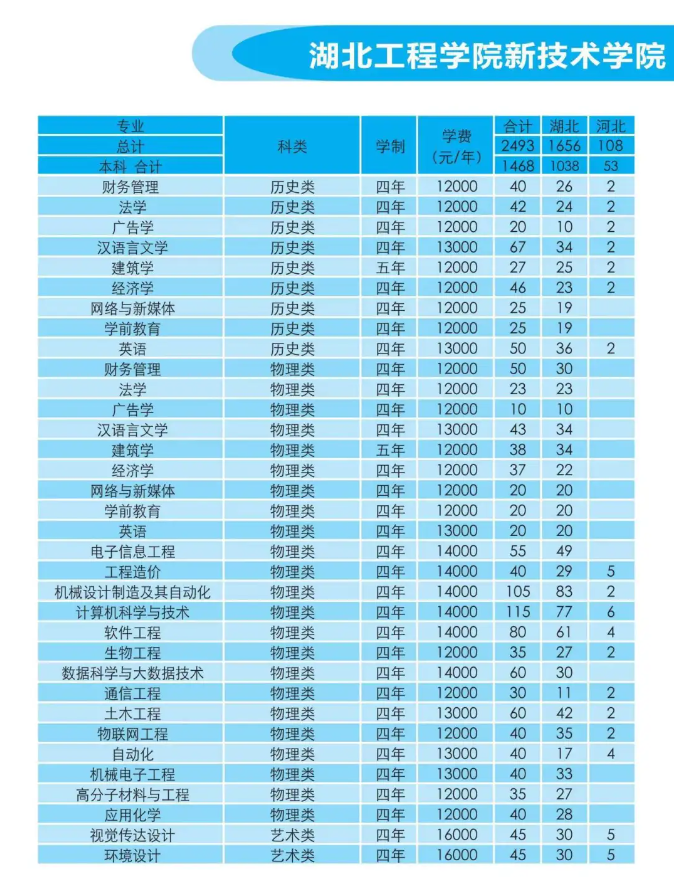 <a href=https://www.211g.cn/tag/hubei.html target=_blank class=infotextkey>湖北</a><a href=https://www.211g.cn/tag/gongcheng.html target=_blank class=infotextkey>工程</a><a href=https://www.211g.cn/tag/xueyuan.html target=_blank class=infotextkey>学院</a>新<a href=https://www.211g.cn/tag/jishu.html target=_blank class=infotextkey>技术</a><a href=https://www.211g.cn/tag/xueyuan.html target=_blank class=infotextkey>学院</a><a href=https://www.211g.cn/tag/zhaosheng.html target=_blank class=infotextkey>招生</a><a href=https://www.211g.cn/tag/jihua.html target=_blank class=infotextkey>计划</a>-各<a href=https://www.211g.cn/tag/zhuanye.html target=_blank class=infotextkey>专业</a><a href=https://www.211g.cn/tag/zhaosheng.html target=_blank class=infotextkey>招生</a>人数是多少