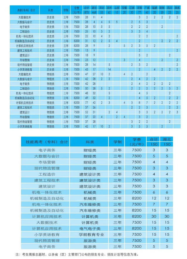 <a href=https://www.211g.cn/tag/hubei.html target=_blank class=infotextkey>湖北</a><a href=https://www.211g.cn/tag/gongcheng.html target=_blank class=infotextkey>工程</a><a href=https://www.211g.cn/tag/xueyuan.html target=_blank class=infotextkey>学院</a>新<a href=https://www.211g.cn/tag/jishu.html target=_blank class=infotextkey>技术</a><a href=https://www.211g.cn/tag/xueyuan.html target=_blank class=infotextkey>学院</a><a href=https://www.211g.cn/tag/zhaosheng.html target=_blank class=infotextkey>招生</a><a href=https://www.211g.cn/tag/jihua.html target=_blank class=infotextkey>计划</a>-各<a href=https://www.211g.cn/tag/zhuanye.html target=_blank class=infotextkey>专业</a><a href=https://www.211g.cn/tag/zhaosheng.html target=_blank class=infotextkey>招生</a>人数是多少