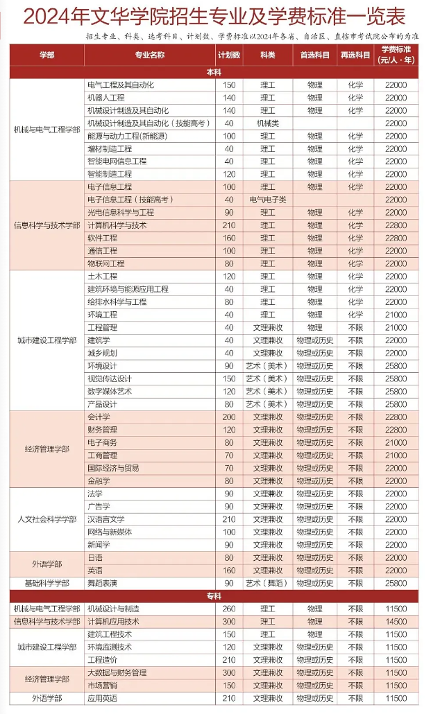文华<a href=https://www.211g.cn/tag/xueyuan.html target=_blank class=infotextkey>学院</a>学费标准与<a href=https://www.211g.cn/tag/zhuanye.html target=_blank class=infotextkey>专业</a>收费<a href=https://www.211g.cn/tag/qingkuang.html target=_blank class=infotextkey>情况</a>