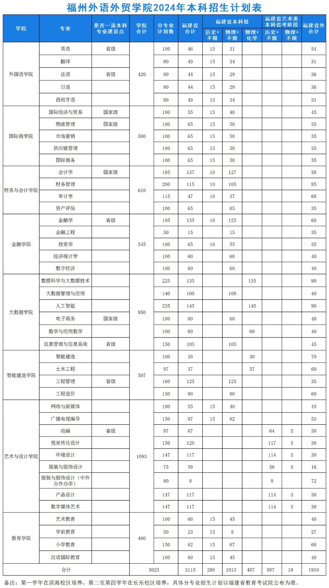 福州外语外贸<a href=https://www.211g.cn/tag/xueyuan.html target=_blank class=infotextkey>学院</a><a href=https://www.211g.cn/tag/zhaosheng.html target=_blank class=infotextkey>招生</a><a href=https://www.211g.cn/tag/jihua.html target=_blank class=infotextkey>计划</a>-各<a href=https://www.211g.cn/tag/zhuanye.html target=_blank class=infotextkey>专业</a><a href=https://www.211g.cn/tag/zhaosheng.html target=_blank class=infotextkey>招生</a>人数是多少
