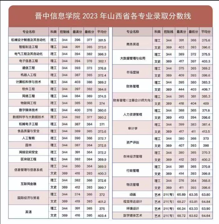 2023晋中<a href=https://www.211g.cn/tag/xinxi.html target=_blank class=infotextkey>信息</a><a href=https://www.211g.cn/tag/xueyuan.html target=_blank class=infotextkey>学院</a><a href=https://www.211g.cn/tag/luqu.html target=_blank class=infotextkey>录取</a><a href=https://www.211g.cn/tag/fenshu.html target=_blank class=infotextkey>分数</a>线（含2021-2022<a href=https://www.211g.cn/tag/linian.html target=_blank class=infotextkey>历年</a>）