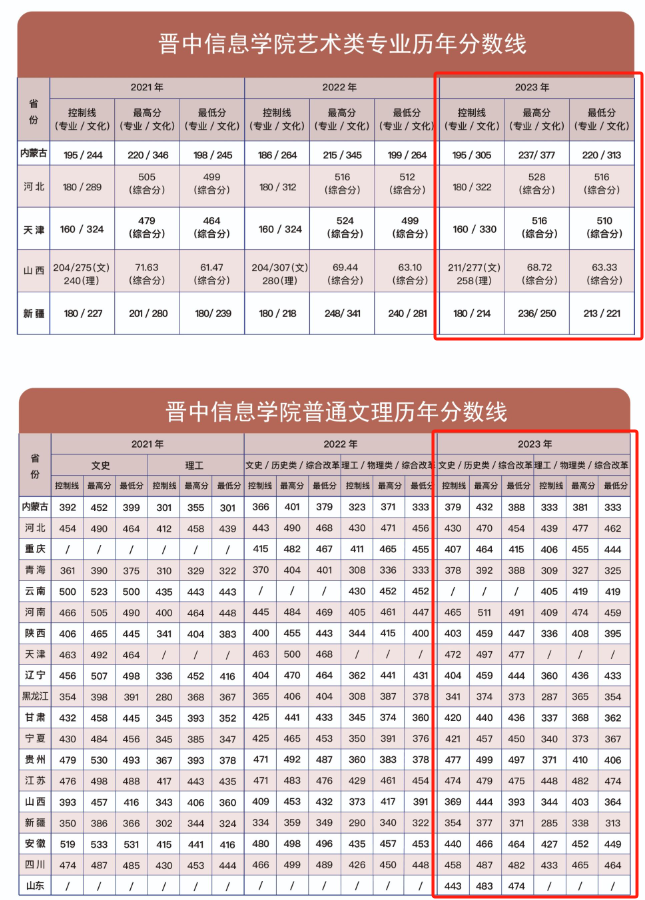 2023晋中<a href=https://www.211g.cn/tag/xinxi.html target=_blank class=infotextkey>信息</a><a href=https://www.211g.cn/tag/xueyuan.html target=_blank class=infotextkey>学院</a><a href=https://www.211g.cn/tag/luqu.html target=_blank class=infotextkey>录取</a><a href=https://www.211g.cn/tag/fenshu.html target=_blank class=infotextkey>分数</a>线（含2021-2022<a href=https://www.211g.cn/tag/linian.html target=_blank class=infotextkey>历年</a>）