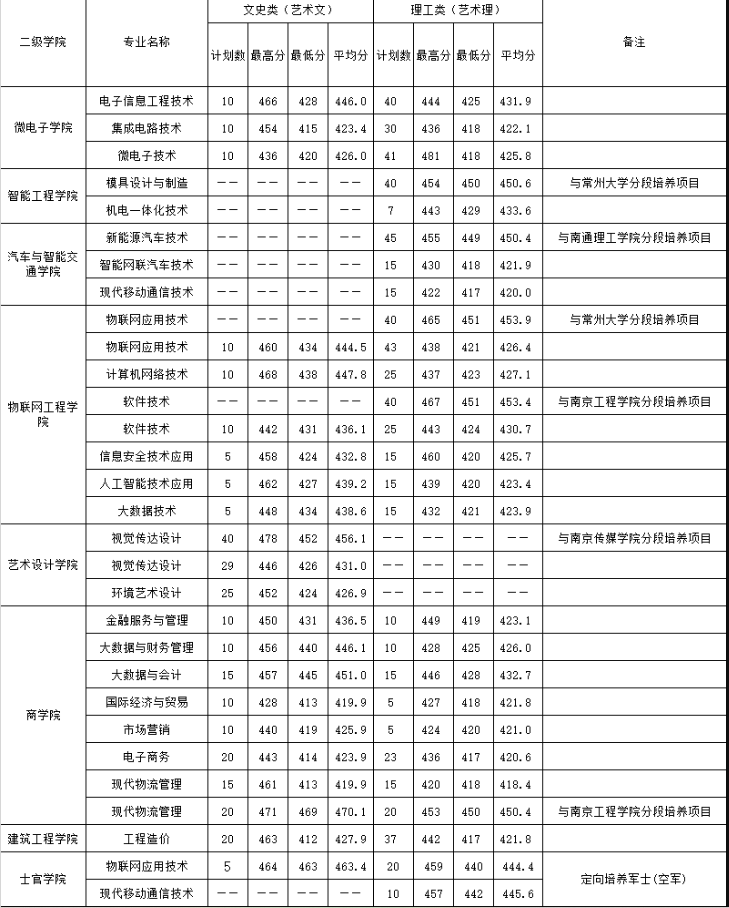 2024<a href=https://www.211g.cn/tag/jiangsu.html target=_blank class=infotextkey>江苏</a><a href=https://www.211g.cn/tag/xinxi.html target=_blank class=infotextkey>信息</a><a href=https://www.211g.cn/tag/zhiye.html target=_blank class=infotextkey>职业</a><a href=https://www.211g.cn/tag/jishu.html target=_blank class=infotextkey>技术</a><a href=https://www.211g.cn/tag/xueyuan.html target=_blank class=infotextkey>学院</a><a href=https://www.211g.cn/tag/luqu.html target=_blank class=infotextkey>录取</a><a href=https://www.211g.cn/tag/fenshu.html target=_blank class=infotextkey>分数</a>线（含2022-2023<a href=https://www.211g.cn/tag/linian.html target=_blank class=infotextkey>历年</a>）
