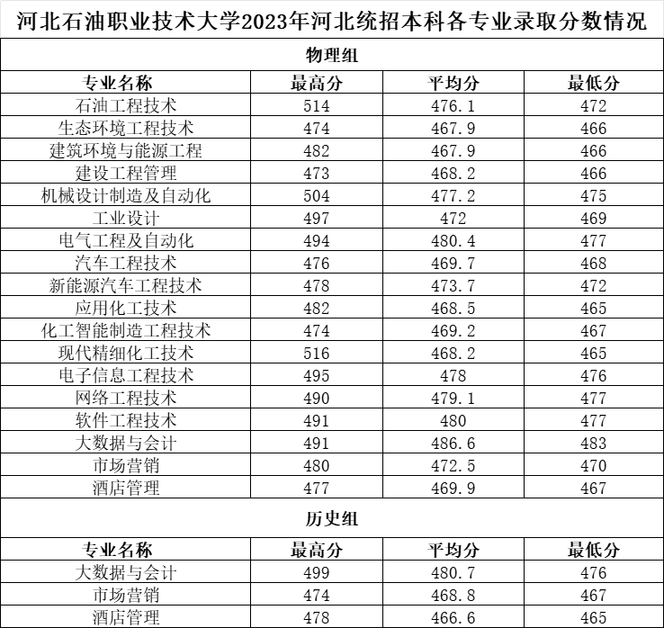 2023<a href=https://www.211g.cn/tag/hebei.html target=_blank class=infotextkey>河北</a>石油<a href=https://www.211g.cn/tag/zhiye.html target=_blank class=infotextkey>职业</a><a href=https://www.211g.cn/tag/jishu.html target=_blank class=infotextkey>技术</a><a href=https://www.211g.cn/tag/daxue.html target=_blank class=infotextkey>大学</a><a href=https://www.211g.cn/tag/luqu.html target=_blank class=infotextkey>录取</a><a href=https://www.211g.cn/tag/fenshu.html target=_blank class=infotextkey>分数</a>线(含2021-2022<a href=https://www.211g.cn/tag/linian.html target=_blank class=infotextkey>历年</a>) 2023<a href=https://www.211g.cn/tag/hebei.html target=_blank class=infotextkey>河北</a>石油<a href=https://www.211g.cn/tag/zhiye.html target=_blank class=infotextkey>职业</a><a href=https://www.211g.cn/tag/jishu.html target=_blank class=infotextkey>技术</a><a href=https://www.211g.cn/tag/daxue.html target=_blank class=infotextkey>大学</a><a href=https://www.211g.cn/tag/luqu.html target=_blank class=infotextkey>录取</a><a href=https://www.211g.cn/tag/fenshu.html target=_blank class=infotextkey>分数</a>线(含2021-2022<a href=https://www.211g.cn/tag/linian.html target=_blank class=infotextkey>历年</a>)