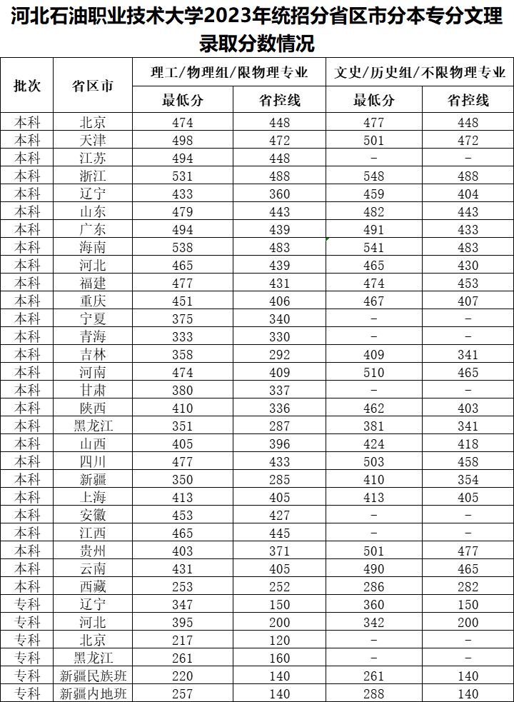 2023<a href=https://www.211g.cn/tag/hebei.html target=_blank class=infotextkey>河北</a>石油<a href=https://www.211g.cn/tag/zhiye.html target=_blank class=infotextkey>职业</a><a href=https://www.211g.cn/tag/jishu.html target=_blank class=infotextkey>技术</a><a href=https://www.211g.cn/tag/daxue.html target=_blank class=infotextkey>大学</a><a href=https://www.211g.cn/tag/luqu.html target=_blank class=infotextkey>录取</a><a href=https://www.211g.cn/tag/fenshu.html target=_blank class=infotextkey>分数</a>线(含2021-2022<a href=https://www.211g.cn/tag/linian.html target=_blank class=infotextkey>历年</a>) 2023<a href=https://www.211g.cn/tag/hebei.html target=_blank class=infotextkey>河北</a>石油<a href=https://www.211g.cn/tag/zhiye.html target=_blank class=infotextkey>职业</a><a href=https://www.211g.cn/tag/jishu.html target=_blank class=infotextkey>技术</a><a href=https://www.211g.cn/tag/daxue.html target=_blank class=infotextkey>大学</a><a href=https://www.211g.cn/tag/luqu.html target=_blank class=infotextkey>录取</a><a href=https://www.211g.cn/tag/fenshu.html target=_blank class=infotextkey>分数</a>线(含2021-2022<a href=https://www.211g.cn/tag/linian.html target=_blank class=infotextkey>历年</a>)
