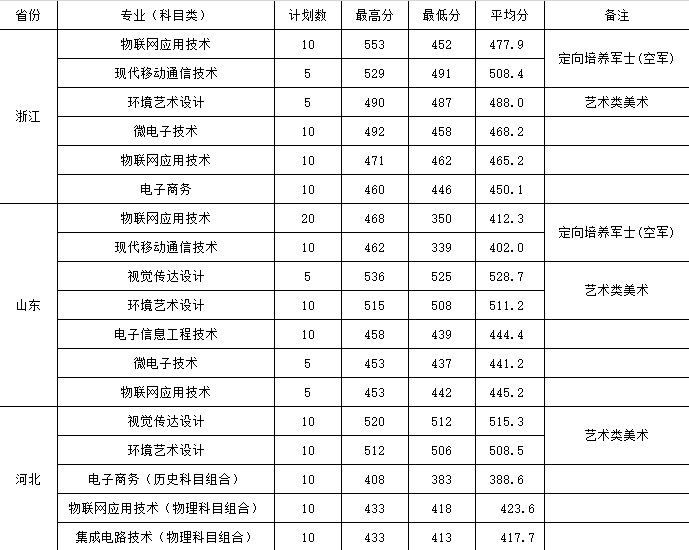 2024<a href=https://www.211g.cn/tag/jiangsu.html target=_blank class=infotextkey>江苏</a><a href=https://www.211g.cn/tag/xinxi.html target=_blank class=infotextkey>信息</a><a href=https://www.211g.cn/tag/zhiye.html target=_blank class=infotextkey>职业</a><a href=https://www.211g.cn/tag/jishu.html target=_blank class=infotextkey>技术</a><a href=https://www.211g.cn/tag/xueyuan.html target=_blank class=infotextkey>学院</a><a href=https://www.211g.cn/tag/luqu.html target=_blank class=infotextkey>录取</a><a href=https://www.211g.cn/tag/fenshu.html target=_blank class=infotextkey>分数</a>线（含2022-2023<a href=https://www.211g.cn/tag/linian.html target=_blank class=infotextkey>历年</a>）