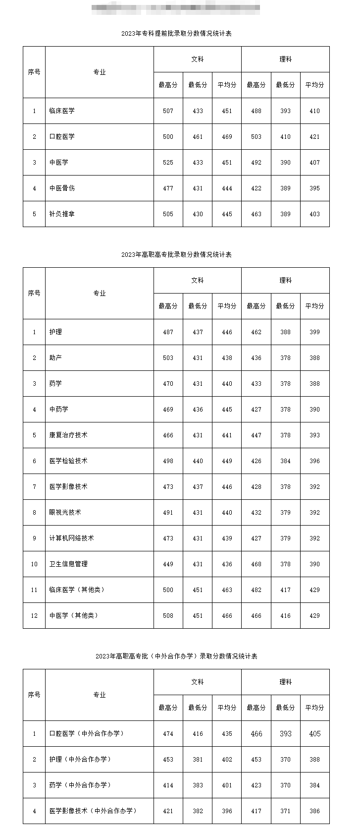 2023南阳<a href=https://www.211g.cn/tag/yixue.html target=_blank class=infotextkey>医学</a><a href=https://www.211g.cn/tag/gaodong.html target=_blank class=infotextkey>高等</a>专科<a href=https://www.211g.cn/tag/xuexiao.html target=_blank class=infotextkey>学校</a><a href=https://www.211g.cn/tag/luqu.html target=_blank class=infotextkey>录取</a><a href=https://www.211g.cn/tag/fenshu.html target=_blank class=infotextkey>分数</a>线（含2021-2022<a href=https://www.211g.cn/tag/linian.html target=_blank class=infotextkey>历年</a>）