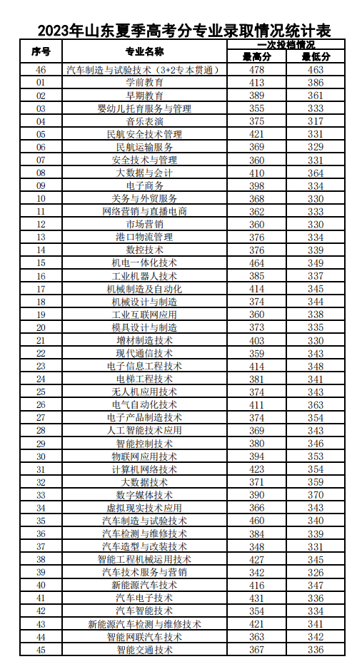2023<a href=https://www.211g.cn/tag/yantai.html target=_blank class=infotextkey>烟台</a>汽车<a href=https://www.211g.cn/tag/gongcheng.html target=_blank class=infotextkey>工程</a><a href=https://www.211g.cn/tag/zhiye.html target=_blank class=infotextkey>职业</a><a href=https://www.211g.cn/tag/xueyuan.html target=_blank class=infotextkey>学院</a><a href=https://www.211g.cn/tag/luqu.html target=_blank class=infotextkey>录取</a><a href=https://www.211g.cn/tag/fenshu.html target=_blank class=infotextkey>分数</a>线(含2022年) 2023<a href=https://www.211g.cn/tag/yantai.html target=_blank class=infotextkey>烟台</a>汽车<a href=https://www.211g.cn/tag/gongcheng.html target=_blank class=infotextkey>工程</a><a href=https://www.211g.cn/tag/zhiye.html target=_blank class=infotextkey>职业</a><a href=https://www.211g.cn/tag/xueyuan.html target=_blank class=infotextkey>学院</a><a href=https://www.211g.cn/tag/luqu.html target=_blank class=infotextkey>录取</a><a href=https://www.211g.cn/tag/fenshu.html target=_blank class=infotextkey>分数</a>线(含2022年)