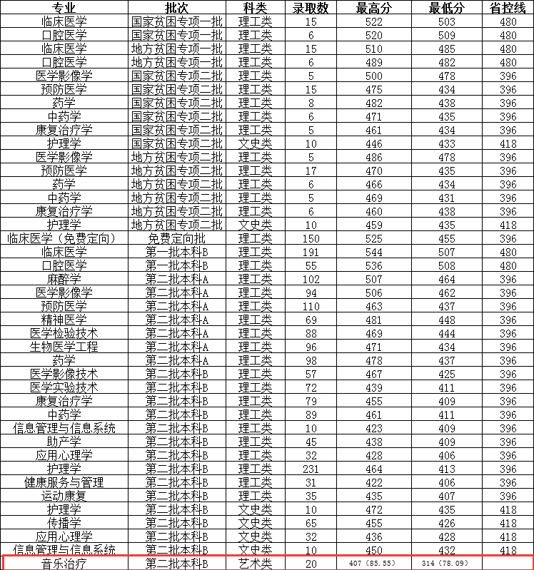 2023年长治医<a href=https://www.211g.cn/tag/xueyuan.html target=_blank class=infotextkey>学院</a><a href=https://www.211g.cn/tag/yishu.html target=_blank class=infotextkey>艺术</a>类<a href=https://www.211g.cn/tag/fenshu.html target=_blank class=infotextkey>分数</a>线（2021-2022<a href=https://www.211g.cn/tag/linian.html target=_blank class=infotextkey>历年</a><a href=https://www.211g.cn/tag/shuju.html target=_blank class=infotextkey>数据</a>）